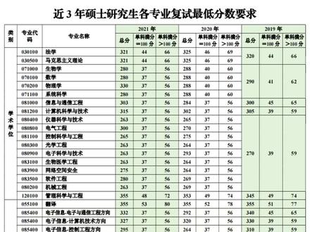 重庆邮电大学复试 重邮考研复试 近三年各专业复试最低分数要求#重邮考研 #重邮考研复试 #重庆邮电大学各专业复试分数 #23考研