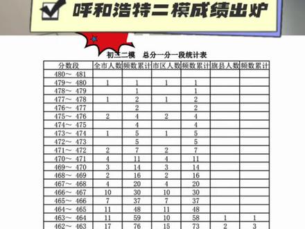 呼市初三二模一分一段表已经出来了 #呼和浩特中考 #呼和浩特初三二模 #呼市一分一段