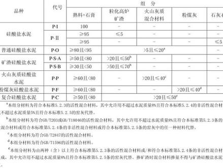 水泥不同标号,有不同组分、化学指标、抗压、抗折。#水泥 #建筑材料