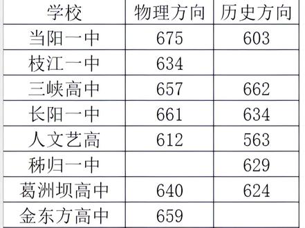 宜昌三月份高三调考成绩。 #宜昌 #教育