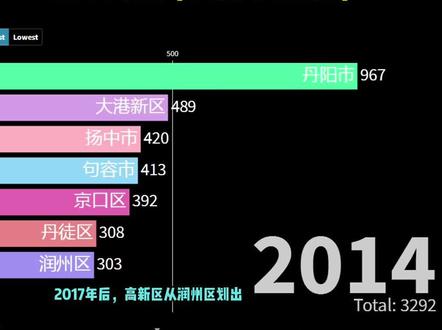 2023年 镇江扬中 句容 丹阳完整GDP对比 #gdp #江苏gdp #全国各省gdp #扬中包打听 #镇江gdp 扬中包打听 江各区县GDP完整数据 #gd @玩转镇江 @玩转镇江p
