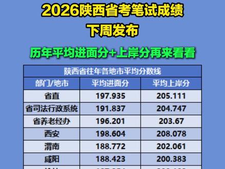 2026陕西省考笔试成绩下周发布!进面分+上岸分再来看看! #陕西考公考编 #陕西省公务员考试 #2026省考 #2026年省考 #陕西省考备考