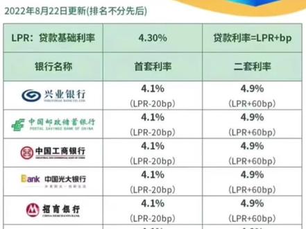 嘉善最新银行🏦房贷利率表,希望能帮助看到的你#房贷 #利率 #买房 #利率下调 #首套房贷利率下降至4.1%