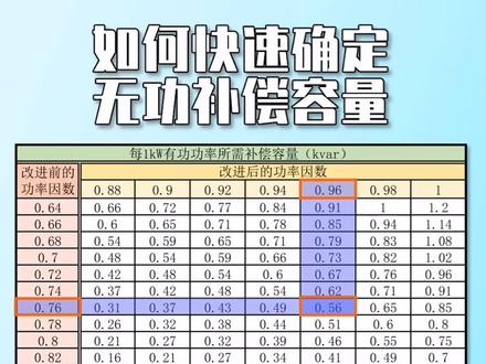 三相异步电动机无功补偿容量计算 !#变频器 #涨知识 #自动化 #三相异步电机