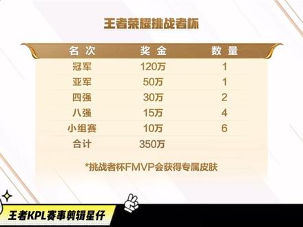 王者荣耀挑战者杯,最新赛训知识来啦,奖金高达350万元,还可得FMVP皮肤哦,你们猜这次会是谁的皮肤呢#王者荣耀 #挑战者杯 #挑战者杯fmvp #挑战者杯赛况 #职业选手