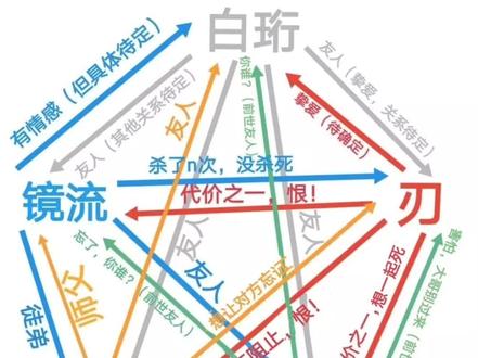 我看这个图看的眼花缭乱,他们是真的复杂#通往群星的轨道 #星穹铁道攻略 #刃 #景元 #丹恒@DOU+小助手