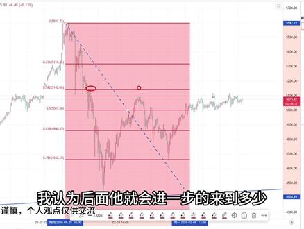 #黄金价格预测 本周黄金持续横盘整理#黄金#贵金属#干货分享 #财经