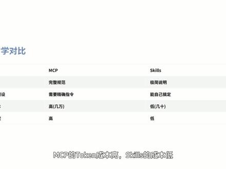 一个视频带你了解 MCP 和 Skills 的核心差异 十几页 MCP 协议 VS 一个 Markdown 文件,LLM 工具化的终极对决不是功能差异,而是认知差异!拆解 Anthropic Skills 与 MCP 的设计哲学,从 Token 消耗、实现难度到分享成本,看懂「信任模型」才是 AI Agent 工具化的破局关键。关注 LLM-X-Factors,深挖大模型底层逻辑~
#MCP #Skills #claude #anthropic #大模型