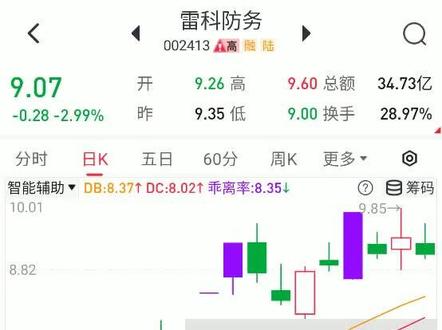 雷科防务识破这两点,跟紧主升浪 #股民 #财经 #金融 #交易 #黄金