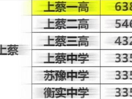 2025年上蔡县高中录取分数线
仅供参考