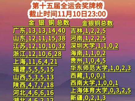 第十五届全运会奖牌榜 第十五届全运会金牌榜 11月10日更新 第十五届全运会
第十五届全运会奖牌榜
2025全运会奖牌榜
十五运奖牌榜
广东,13,13,14,40
山东,12,11,15,38
江苏,12,10,10,32
浙江,12,10,6,28
上海,11,6,4,21
福建,5,5,5,15
山西,5,3,5,13
陕西,4,7,7,18
河北,4,6,6,16
湖北,4,6,2,12
四川,4,5,7,16
安徽,4,2,3,9
辽宁,4,1,3,8
广西,3,4,2,9
天津,2,4,3,9
湖南,2,3,6,11
北京,2,3,6,11
北京体育大学,2,2,7,11
香港,2,0,0,2
内蒙古,1,3,6,10
武汉体育学院,1,3,1,5
吉林,1,2,2,5
河南,1,2,2,5
深圳大学,1,1,0,2
海南,1,1,0,2
贵州,1,0,4,5
华东师范大学,1,0,2,3
西藏,1,0,0,1
西南大学,1,0,0,1
上海体育大学,0,3,2,5
新疆,0,2,1,3
重庆,0,1,1,2
云南,0,1,1,2
华南师范大学,0,1,0,1
南京体育学院,0,1,0,1
苏州大学,0,1,0,1
江西,0,0,4,4
青海,0,0,2,2
宁夏,0,0,2,2
甘肃,0,0,1,1
黑龙江,0,0,1,1
山东体育学院,0,0,1,1
#第十五届全运会 #第十五届全运会金牌榜 #第十五届全运会奖牌榜 #全运会奖牌榜 #2025全运会奖牌榜