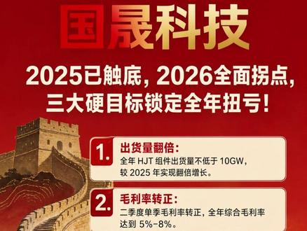 国晟科技业绩会:2025触底,2026爆发! 国晟科技于 2026 年 5 月 18 日召开 2025 年度业绩说明会,管理层明确 2025 年为行业及公司底部,2026 年是全面拐点。2025 年公司营收 7.96 亿元、归母净利 - 5.73 亿元,2026 年一季度已现复苏。会上提出出货量翻倍、毛利率转正、全年扭亏三大硬目标,目前公司累计订单超 50 亿元,70% 产能锁定至二季度,淮北 HJT 基地二期即将投产。同时,公司核心技术领先,固态电池项目试产顺利,五维闭环生态持续完善,直面舆论风波,坚定以业绩回报投资者。(声明:部分内容由AI协助完成,仅共学习、交流、参考,不作为投资依据!)#国晟科技 #光伏
