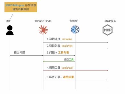 MCP基础原理 抓包Claude Code MCP原理 #MCP #n8n #Claude #java #skills