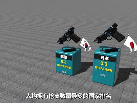人均拥有枪支数量最多的国家比较 #世界之最 #数据可视化