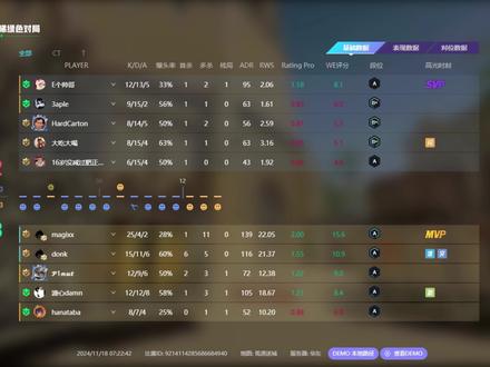 donk和magixx体验完美天梯 #cs2 #csgo #游戏日常 #击杀集锦
►准星:CSGO-LdXHk-hatWX-JjEa8-tuLDN-5tbJD
►准星使用方法:(设置-游戏设置-准星-导入准星-复制进去-点导入-导入前可以先备份一下自己原本的防止不喜欢新准星)
►DPI:800 SENS:1.25 eDPI:1000 ZOOM SENS:1
►Resolution: 1280x960 4:3 拉伸
►cfg来源:https://prosettings.net/players/donk/
►Viewmodel(由于demo bug可能导致持枪视角不准确):viewmodel_fov 68; viewmodel_offset_x 2.5; viewmodel_offset_y 0; viewmodel_offset_z -1.5; viewmodel_presetpos 2;