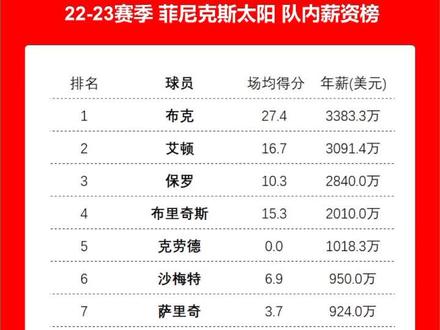 #布克 #艾顿 领衔薪资榜#NBA#菲尼克斯太阳队