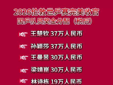 #热点 #伦敦世乒赛 2026伦敦团体世乒赛完美收官,国乒队员奖金分配,男女团双双夺冠,凯旋而归!祝贺#王楚钦 #孙颖莎 双双当选伦敦世乒赛男女子MVP!
