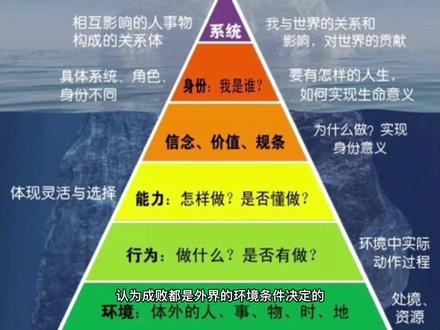 你的认知处在哪一层呢?
#NLP#理解六层次#认知#人生#心理学