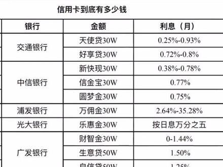 信用卡到底有多少钱#信用卡