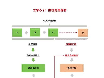 恶心!携程的黑操作 #携程 #套路