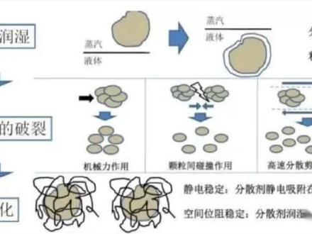 953、锂电池匀浆工序中捏合的作用到底是什么?(下) #锂电池 #电动车 #知识科普 #新能源汽车 #电池回收 #锂电池厂家 #电瓶