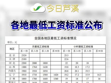 各地最低工资标准公布#打工人 #便民信息