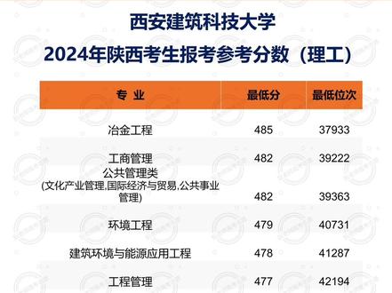 西安建筑科技大学录取最低控制分数线? 西安建筑科技大学在行业内又有实力又有地位又有口碑,关键是分数低。
这所学校和清华同济这些顶级985放在一块,组成叫建筑老八校,很多央企国企,在招聘的时候,西建大的毕业生,都是在优先录取的那一行列的,顶着西建大的牌子出去,你找工作肯定没问题,可以说是社会认可度相当的高,作为拥有完整建筑科技学科练群的土建类高校,除了土建类专业,人家能拿得出手的可不止这些,像环境、施政、材料、冶金,随手一通的都是王牌,工程学、材料科学、环境与生态学、化学进入到esi全球排名前1%,第四轮学科评估,还拿了五个B加,比很多211都多。#高考志愿填报 #关注我每天坚持分享知识 #祝愿所有考生金榜题名 #升学规划