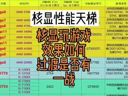 核显性能天梯图 CPU核显玩游戏效果如何?用来过渡是否有一战?
