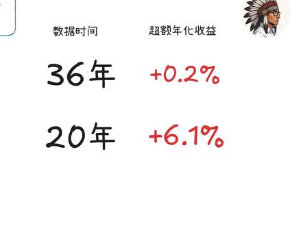 红利低波,在a股vs在美股 红利低波最近在中国红得发紫,在美国却被大盘甩开了 50%。同一个策略,两个市场,完全相反的命运。今天用数据告诉你历史上的真实情况。
#投资 #美股 #红利低波