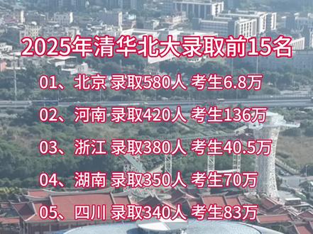 2025年清华北大录取前15名#清华北大 #我A浪迹天涯