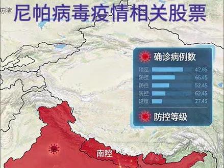 印度西孟加拉邦暴发尼帕病毒概念股#龙头股#今日股票热点#快速拉升疫苗概念#股票热点