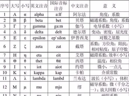 理科生必会的24个希腊字母读音#高中物理教师 #学习