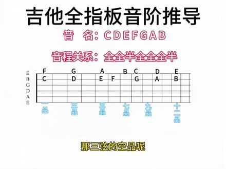 今天,推三弦,看什么看,还不开学?#乐理 #乐理知识 #吉他教学 #吉他初学者 #吉他