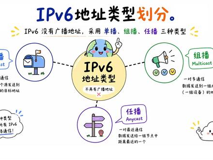 在IPv6中,地址类型是怎么划分的? IPv6彻底放弃了广播,用单播、组播和任播三种类型重新定义了网络通信。单播负责一对一精准送达,按范围又分出全球单播、链路本地和唯一本地,分别对应公网、本地链路和私网站点。组播像频道订阅,只有提前加入的设备才会接收数据,完美替代广播并节省带宽。任播最特别,长相和单播一样,却能配置在多台服务器上,路由协议自动把请求引到拓扑距离最近的那台,让分布式服务就近响应。这套设计让IPv6的地址体系更高效智能,看懂这些,你就掌握了IPv6的网络逻辑。欢迎评论区聊聊你的理解!#ipv6 #ip地址 #网络工程师 #网络安全 #网络运维