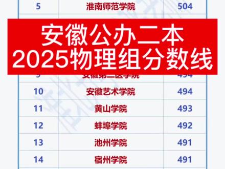 安徽公办二本 2025物理组分数线#淮北 #濉溪