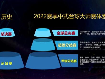 新赛季大师赛体系。#乔氏中式台球 #乔氏台球官方 #中式台球大师赛 #大师赛500万