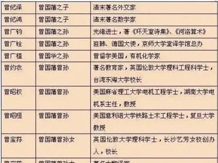 曾国藩的后代一览表! #上热门 #育儿 @抖音小助手