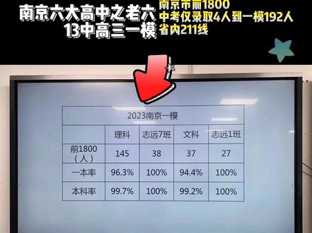 #高三一模 南京六大高中之“老六”13中高三一模数据:13中化学第2,历史第3,物理、地理第4,特别是南京市前1800从中考录取的4人推进到现在的192人,还记得曾经的中考排名吗?#平凡的孩子也有春天 #南京第十三中学 #家长收藏孩子受益 #大数据推荐给有需要的人