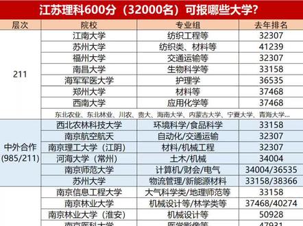 理科600分,全省32000多名,可以报哪些大学?#江苏高考 #志愿填报