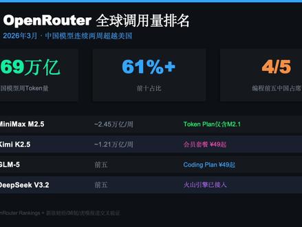 🦞 OpenClaw用什么模型性价比最高? Kimi、智谱GLM、MiniMax、腾讯云、阿里云、火山引擎——我把6家Coding Plan全部扒了一遍,额度、限速、模型实力逐项对比。
看完这条视频,你就知道该买哪个了
#AICoding #Cursor #Cline #ClaudeCode #OpenClaw #龙虾 #AI编程 #程序员 #CodingPlan #Kimi #GLM5 #MiniMax #DeepSeek #AI写代码 #开发者工具