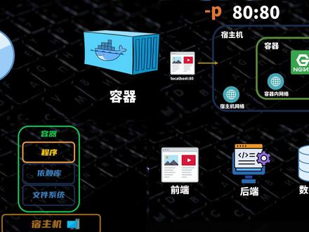 40分钟Docker实战攻略,一期视频精通Docker 本视频是一个40分钟的Docker的实战教程。涵盖了Docker的所有常用功能与命令。
1. Docker的核心概念
2. 在Linux, windows 还有Mac电脑上安装docker
3. 下载镜像。配置镜像站解决下载镜像的网络问题
4. dokcer run命令创建并且运行容器。 docker run命令的重要参数
5. 进入容器内部进行调试
6. Docker网络,分别是bridge模式,创建子网,host模式与none模式
7. 轻量级的容器编排技术Docker Compose
8. AI辅助学习Docker
#操作系统 #Linux #编程 #教程 #ai新星计划
