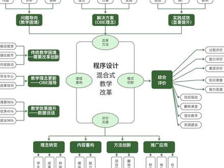教你一分钟生成「教学成果奖申报书框架图」 教学成果奖 教学成果奖申报 申报书撰写 框架图 思维导图 成果奖材料准备 教学成果奖申报书怎么写 教学成果奖框架图制作 教学成果奖申报技巧 教学设计框架 教学成果梳理 如何展示教学成果 教师职称评审材料 教学改革成果总结 教程 干货 教学 软件教程 思维导图教程 XMind MindMaster Visio PPT绘图 流程图 逻辑图 可视化 高校教师 大学老师 职业院校教师 中小学教师 教研员 教育工作者 青年教师 教师成长 教师培训 教育 学习 知识 干货分享 自我提升 教师 公开课 经验分享
#教学成果 #课题申报 #框架图 #PPT #教学课题
