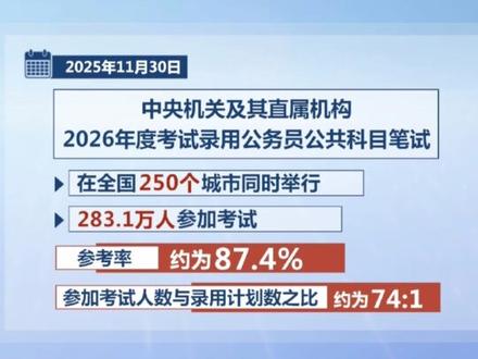 283.1万人参加2026年度“国考”公共科目笔试