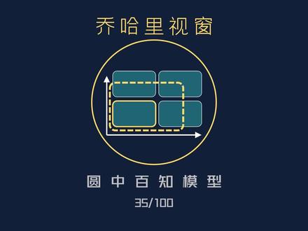 3分钟思维模型35:乔哈里视窗 #思维模型 #表达思维 #沟通思维 #人际关系