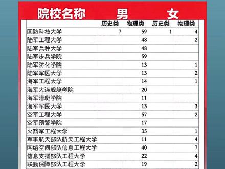 2025年军校在江西招生计划来了! #高考 #军校