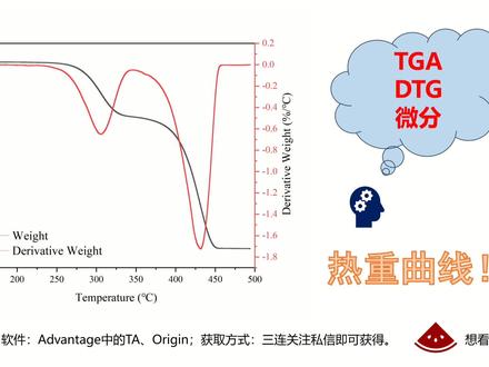 #就这么过夏天 #TGA #DTG #热重 Origin绘制热重TGA曲线和微分DTG曲线