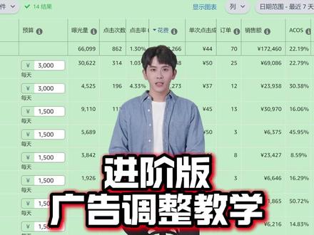 【进阶版】广告实战教学|第一期 给大家带来一期进阶版的广告调整教学,今天的例子是精准关键词广告
我这里已经筛选出这个产品(非标品)所有精准关键词最近7天的广告,先计算一下总体的转化率,是8.1%,再从数据最多的广告开始看
首先是判断市场流量和广告趋势的思路,先计算这个广告的转化率,是8.3%,高于总体转化率,我们今天要更深入的去研究转化率以外的数据,综合的判断如何调整,用插件导出类目关键词的平均数据,先把这个词找出来,然后查看点击率,这里可以看到这个词的平均点击率是0.83%,我们广告中这个关键词的点击率是1.02%,比平均要高,所以在这个词下的点击率暂时没有问题;再看一下平均的转化率,是6.23%,而我们广告的转化率是8.3%,也是高于平均水平的;经过三项数据的对比,已经确定我们的产品在这个关键词下表现非常好,所以可以进一步给他增加流量,抢占更多的市场份额,不过我们还需要观察最后一项指标,也就是周销售量,这里可以看到这个关键词的周销售量是229单,而我们的广告一共出了26单,自然单和广告单的比例是一比一,假设自然单也出了26单,那加起来就是52单,占整个市场的19%,也就是说还有81%的市场份额是我们能够抢占的,因此我就需要给这个广告增加投入去扩大流量,争取出更多的订单;
#亚马逊 #亚马逊跨境电商 #亚马逊广告 #亚马逊广告优化 #亚马逊广告技巧