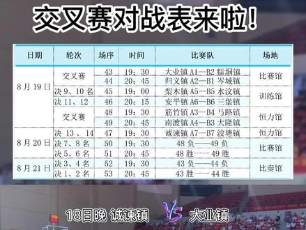 岑溪男子篮球联赛小组赛结束!交叉赛对战表来啦!名次对决即将开始,19日晚!文体中心体育馆!#等你 #篮球🏀 #篮球比赛#岑溪 #竞技体育