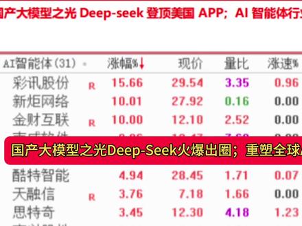 国产大模型之光Deep-Seek爆火重塑全球AI竞争格局 #国产大模型之光Deep- Seek重塑全球AI竞争格局#Deep- Seek火爆出圈暴击美国科技股证券时报e公司讯,AI智能体概念异动拉升,截至发稿,彩讯股份涨超15%,金财互联、新炬网络等涨停,南兴股份、实达集团、思特奇等跟涨。1月27日,由国产大模型DeepSeek爆火;重塑全球Ai竞争格局;#公司深度求索开发的移动应用DeepSeek超越ChatGPT登顶苹果美国区免费应用榜单。同日,苹果中国区应用商店的免费榜也显示,DeepSeek为榜单第一。1月24日至25日,纽约时报、金融时报等英美主流媒体开始大量报道DeepSeek,关注的焦点主要是中国的AI创业公司DeepSeek是否会撼动美国硅谷在人工智能领域的领先地位。其中,纽约时报发表了题为《中国的AI创业公司如何与硅谷巨头竞争》的文章,文章指出,“中国可能通过开源主导权重构全球AI竞争格局,使低成本创新成为颠覆行业的新路径”。同时,DeepSeek这匹“AI黑马”也在资本界掀起了滔天巨浪。由于DeepSeek通过结构化稀疏注意力、混合专家系统、动态计算路由等技术,显著降低了模型训练和推理的算力消耗,由此引发了市场关于算力需求下降的担忧。由此引发美国科技巨头集体下跌;除此以外,欧洲股市方面,光刻机巨头阿斯麦跌近10%;A股AI算力指数今日跌3.94%,寒武纪一度跌10%,中际旭创跌超10%,工业富联跌超8%。