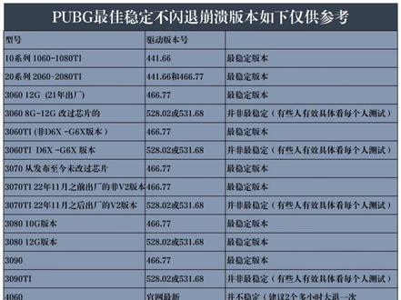 pubg显卡驱动版本明细,包含世面上所有型号,#pubg #电脑 #闪退 #崩溃 #卡死